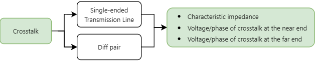 Crosstalk calculation