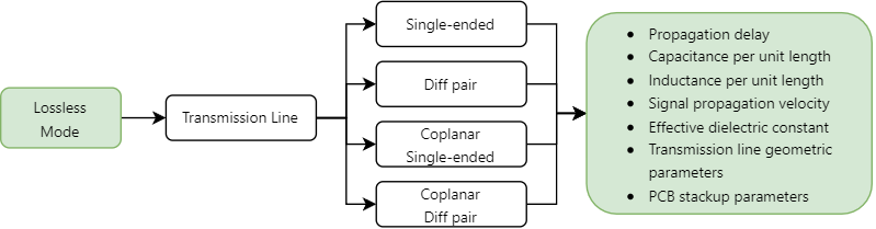 Lossless calculation