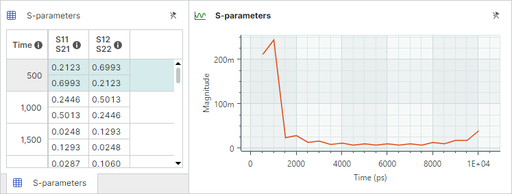 S-parameters results for single-ended lines