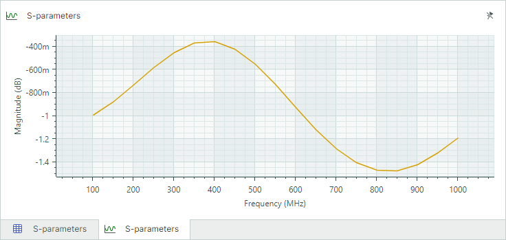 Transmission coefficient (S21) in Magnitude (dB) mode