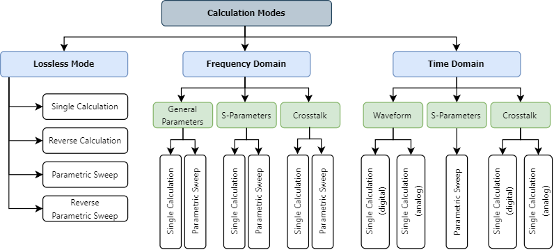 Calculation types