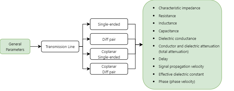 General Parameters calculation