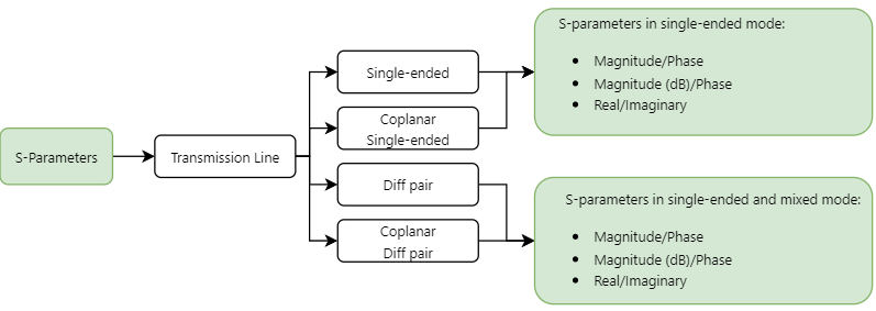 S-parameters calculation