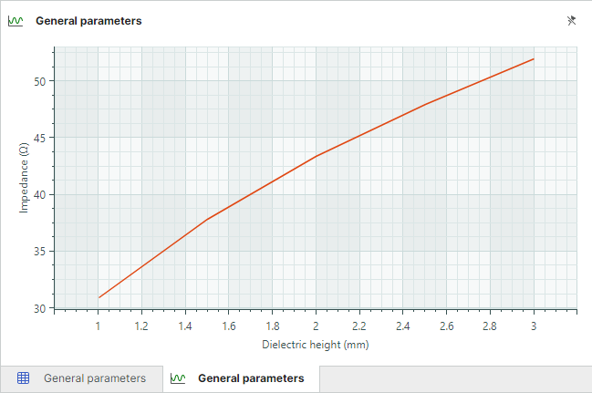 Graph results