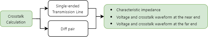 Crosstalk calculation in time domain