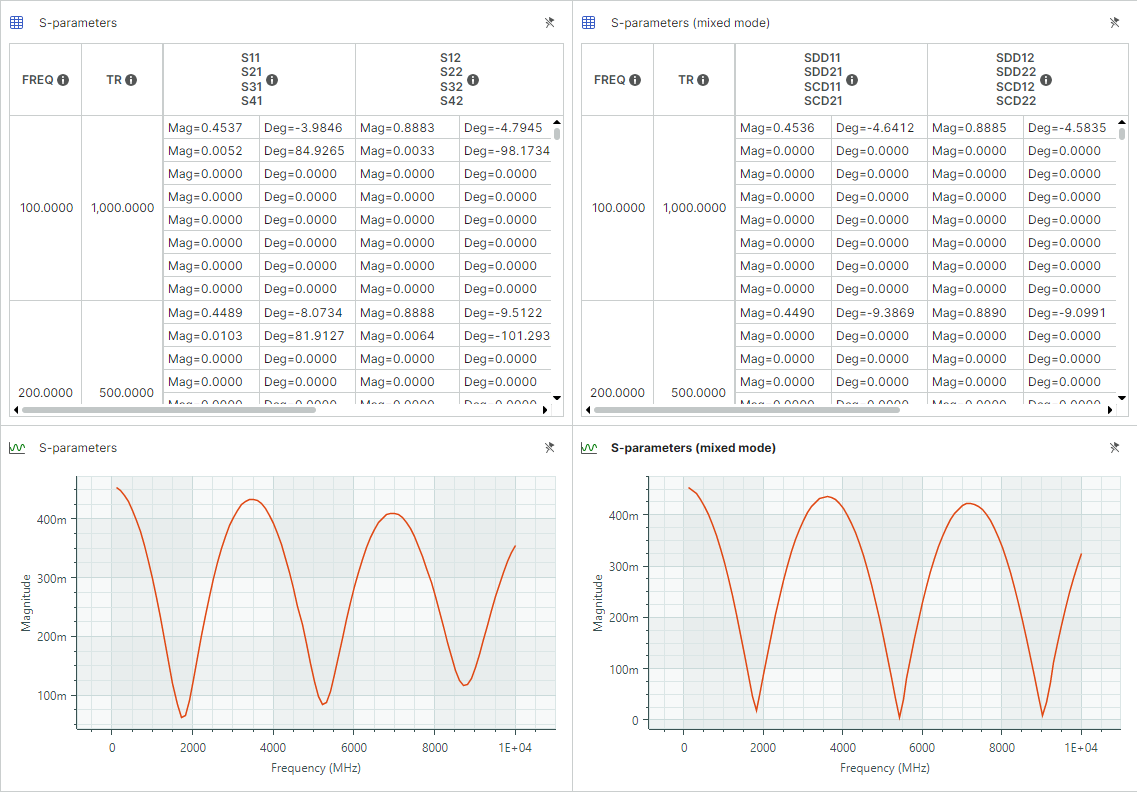 S-parameters results for differential lines