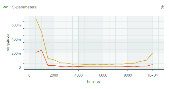 S-parameters results for single-ended lines - Graph - Display multiple params