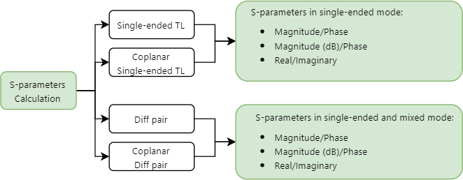 S-parameters calculation in time domain