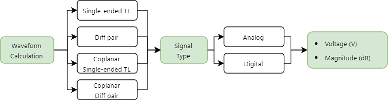 Waveform calculation