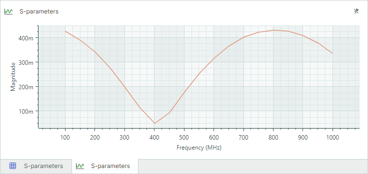 Reflection coefficient at the input (S11) in Magnitude mode