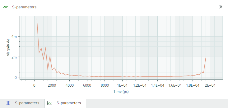Reflection coefficient at the input (S11)
