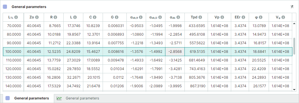 Calculation results in the table format