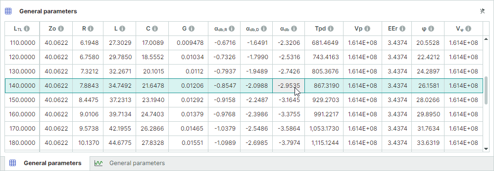 Calculation results in the table format
