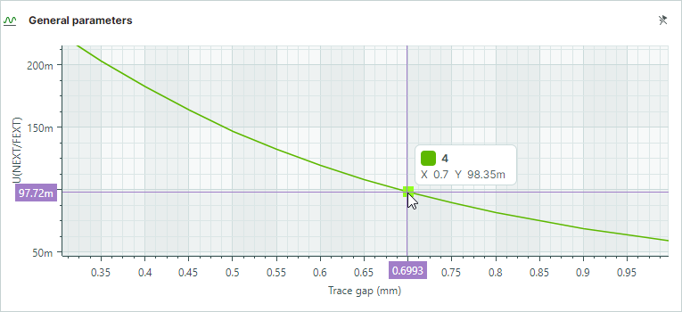 Far-end crosstalk level - Calculation results in graph format