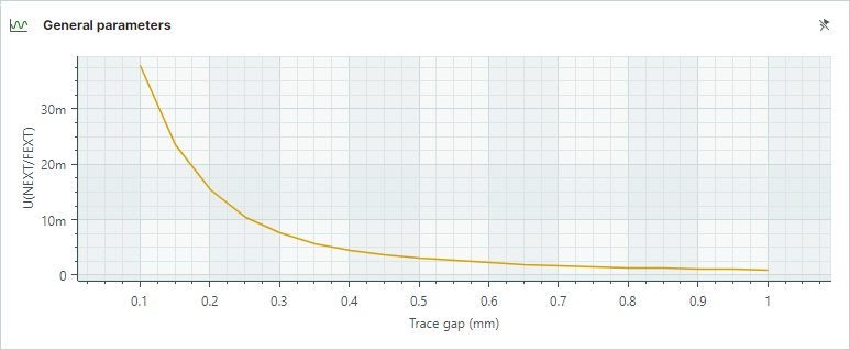 Near-end crosstalk level - Calculation results in graph format